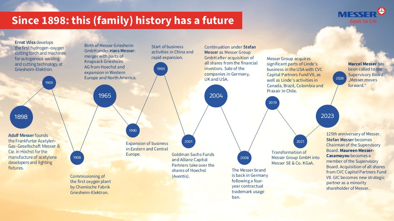 Visual timeline depicting the company's history, showcasing significant events and achievements throughout its evolution.